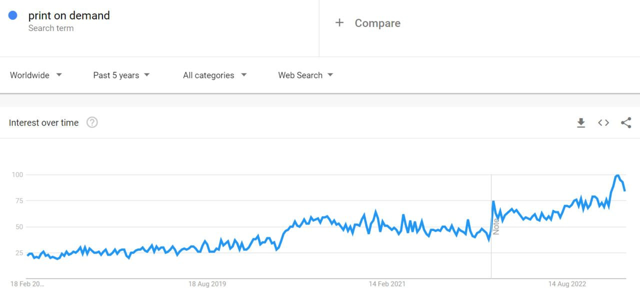 2024 PrintonDemand Statistics and Trends Printful